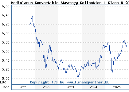Chart: Mediolanum Convertible Strategy Collection L Class B (A1T99Y IE00B95T3S38)