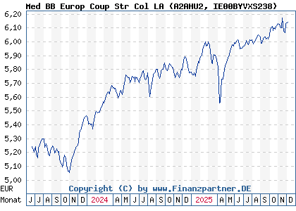 Chart: Med BB Europ Coup Str Col LA (A2AHU2 IE00BYVXS238)