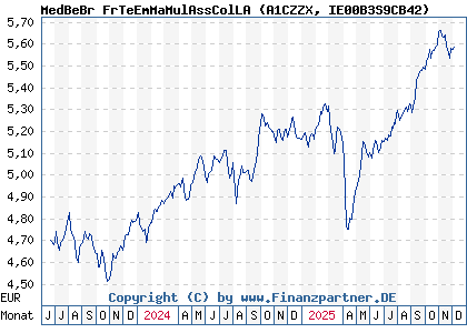 Chart: MedBeBr FrTeEmMaMulAssColLA (A1CZZX IE00B3S9CB42)