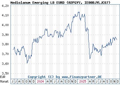 Chart: Mediolanum Emerging LB EURD (A2PGYV IE00BJYLJC67)