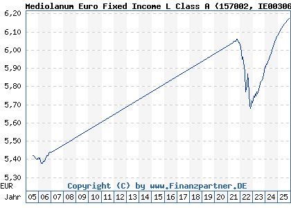 Chart: Mediolanum Euro Fixed Income L Class A (157002 IE0030608859)