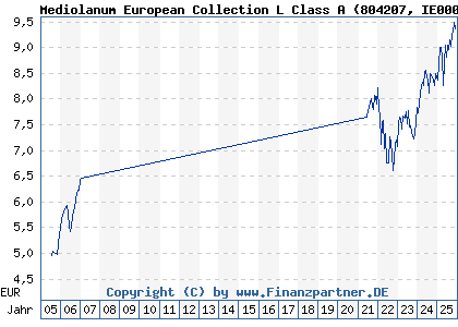Chart: Mediolanum European Collection L Class A (804207 IE0005372291)