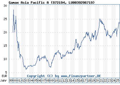 Chart: Gamax Asia Pacific A (972194 LU0039296719)