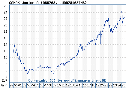 Chart: GAMAX Junior A (986703 LU0073103748)
