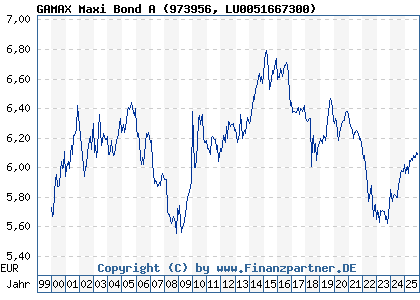 Chart: GAMAX Maxi Bond A (973956 LU0051667300)