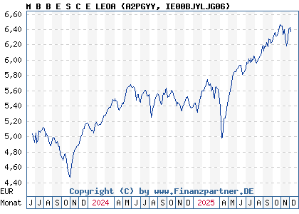 Chart: M B B E S C E LEOA (A2PGYY IE00BJYLJG06)