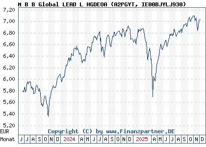 Chart: M B B Global LEAD L HGDEOA (A2PGYT IE00BJYLJ930)