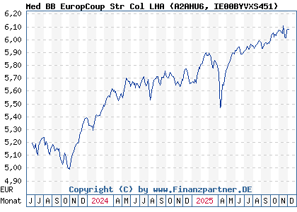 Chart: Med BB EuropCoup Str Col LHA (A2AHU6 IE00BYVXS451)