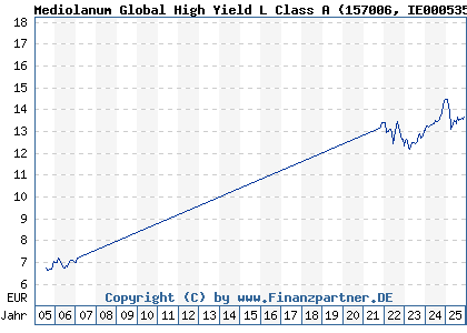 Chart: Mediolanum Global High Yield L Class A (157006 IE0005359660)