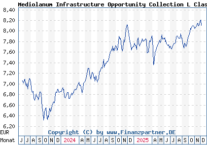 Chart: Mediolanum Infrastructure Opportunity Collection L Class A (A1T995 IE00B943L826)