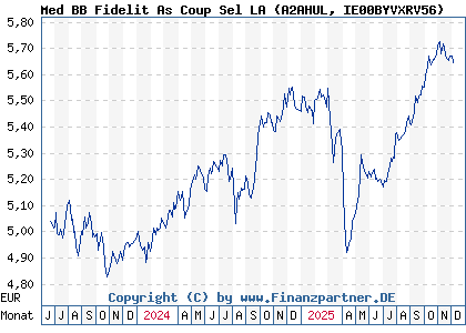 Chart: Med BB Fidelit As Coup Sel LA (A2AHUL IE00BYVXRV56)