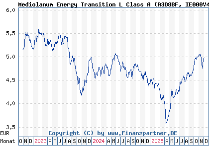 Chart: Mediolanum Energy Transition L Class A (A3D8BF IE000V4RVQ80)