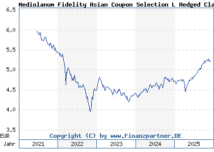 Chart: Mediolanum Fidelity Asian Coupon Selection L Hedged Class A (A2AHUQ IE00BYVXRX70)