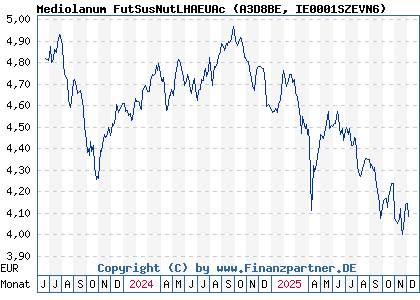 Chart: Mediolanum FutSusNutLHAEUAc (A3D8BE IE0001SZEVN6)