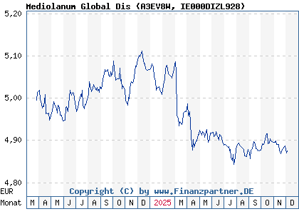 Chart: Mediolanum Global Dis (A3EV8W IE000DIZL928)