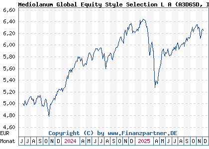 Chart: Mediolanum Global Equity Style Selection L A (A3D6SD IE000TCXNA99)