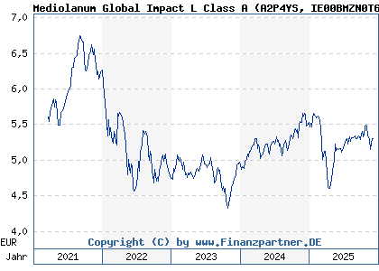 Chart: Mediolanum Global Impact L Class A (A2P4YS IE00BMZN0T66)