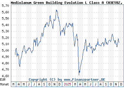 Chart: Mediolanum Green Building Evolution L Class A (A3EV8Z IE00035UNUN8)