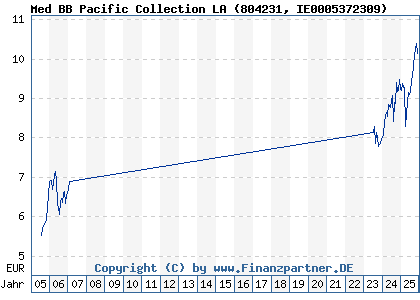 Chart: Med BB Pacific Collection LA (804231 IE0005372309)