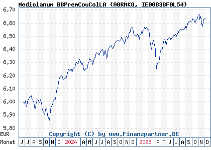 Chart: Mediolanum BBPremCouColLA (A0RMK8 IE00B3BF0L54)