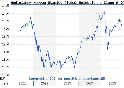 Chart: Mediolanum Morgan Stanley Global Selection L Class A (A0NJYZ IE00B2NLMT64)
