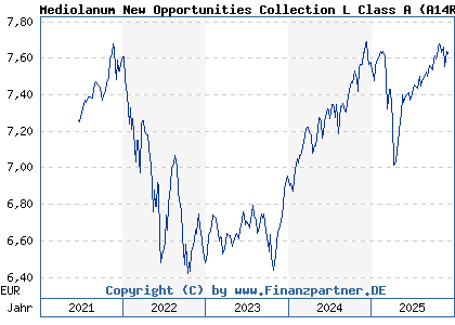 Chart: Mediolanum New Opportunities Collection L Class A (A14R86 IE00B6SBTN25)