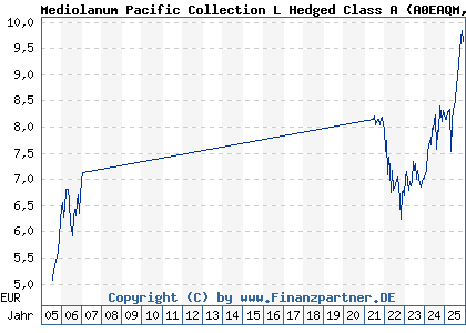 Chart: Mediolanum Pacific Collection L Hedged Class A (A0EAQM IE00B04KP551)