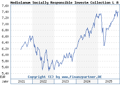 Chart: Mediolanum Socially Responsible Investm Collection L A (A14P0Q IE00BCZNHK63)
