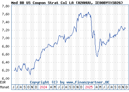 Chart: Med BB US Coupon Strat Col LA (A2AHUU IE00BYVXSB26)