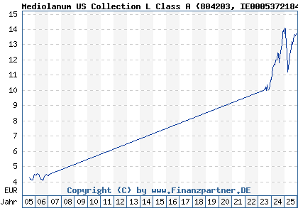 Chart: Mediolanum US Collection L Class A (804203 IE0005372184)