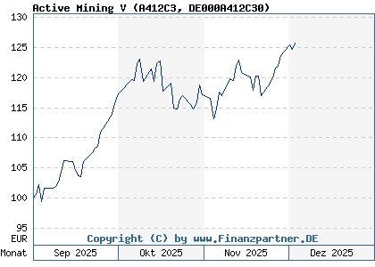 Chart: Active Mining V (A412C3 DE000A412C30)