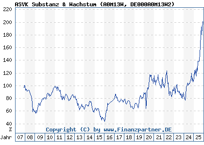 Chart: ASVK Substanz & Wachstum (A0M13W DE000A0M13W2)