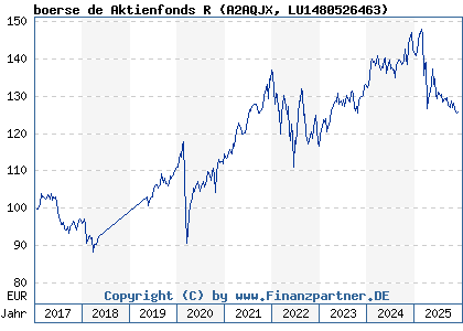 Chart: boerse de Aktienfonds R (A2AQJX LU1480526463)