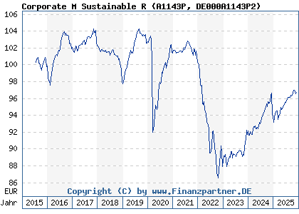 Chart: Corporate M Sustainable R (A1143P DE000A1143P2)
