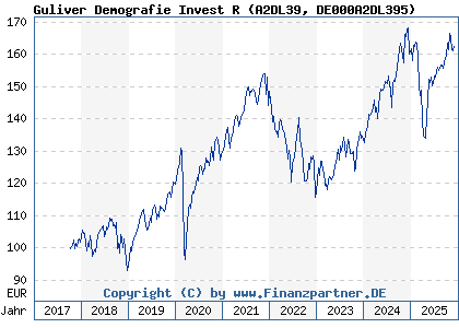 Chart: Guliver Demografie Invest R (A2DL39 DE000A2DL395)