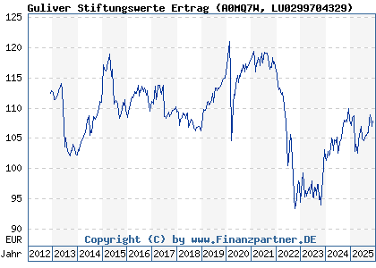 Chart: Guliver Stiftungswerte Ertrag (A0MQ7W LU0299704329)