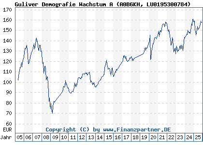 Chart: Guliver Demografie Wachstum A (A0B6KH LU0195300784)