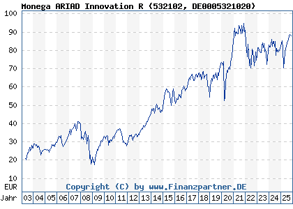 Chart: Monega ARIAD Innovation R (532102 DE0005321020)
