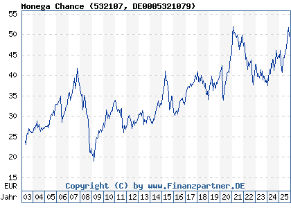 Chart: Monega Chance (532107 DE0005321079)