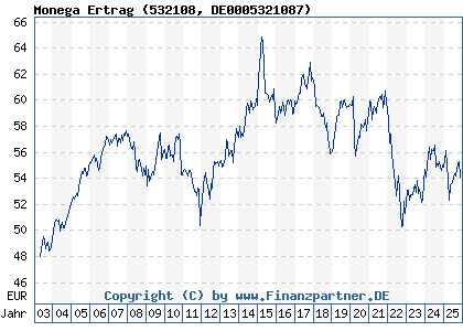 Chart: Monega Ertrag (532108 DE0005321087)