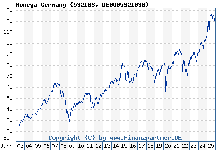 Chart: Monega Germany (532103 DE0005321038)