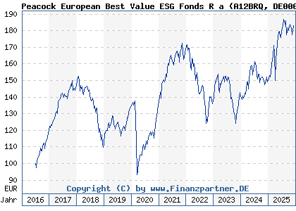 Chart: Peacock European Best Value ESG Fonds R a (A12BRQ DE000A12BRQ8)