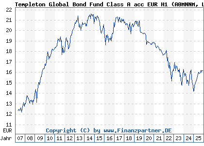 Chart: Templeton Global Bond Fund Class A acc EUR H1 (A0MNNM LU0294219869)