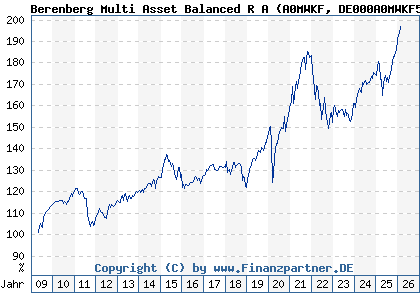 Chart: Berenberg Multi Asset Balanced R A (A0MWKF DE000A0MWKF5)