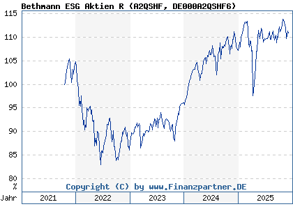 Chart: Bethmann ESG Aktien R (A2QSHF DE000A2QSHF6)
