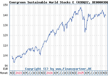 Chart: Evergreen Sustainable World Stocks E (A3DQ2Z DE000A3DQ2Z2)