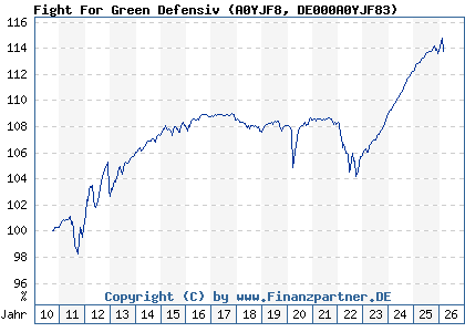 Chart: Fight For Green Defensiv (A0YJF8 DE000A0YJF83)