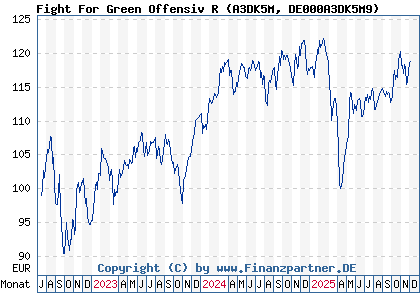 Chart: Fight For Green Offensiv R (A3DK5M DE000A3DK5M9)