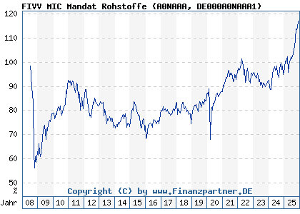 Chart: FIVV MIC Mandat Rohstoffe (A0NAAA DE000A0NAAA1)