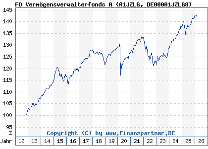 Chart: FO Verm&ouml;gensverwalterfonds A (A1JZLG DE000A1JZLG8)